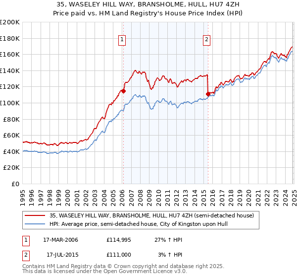 35, WASELEY HILL WAY, BRANSHOLME, HULL, HU7 4ZH: Price paid vs HM Land Registry's House Price Index