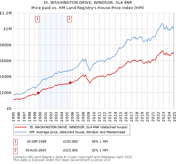 35, WASHINGTON DRIVE, WINDSOR, SL4 4NR: Price paid vs HM Land Registry's House Price Index