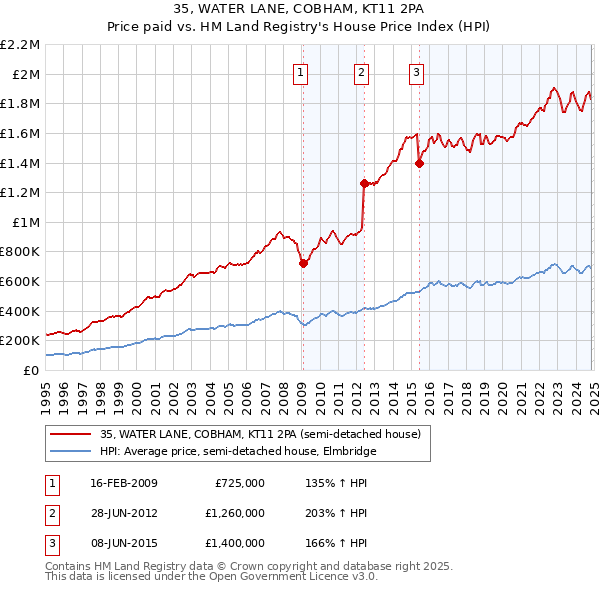 35, WATER LANE, COBHAM, KT11 2PA: Price paid vs HM Land Registry's House Price Index