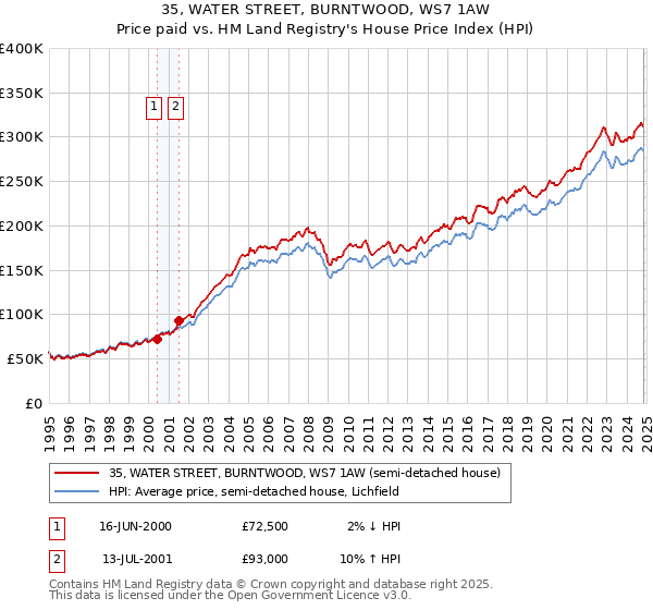 35, WATER STREET, BURNTWOOD, WS7 1AW: Price paid vs HM Land Registry's House Price Index