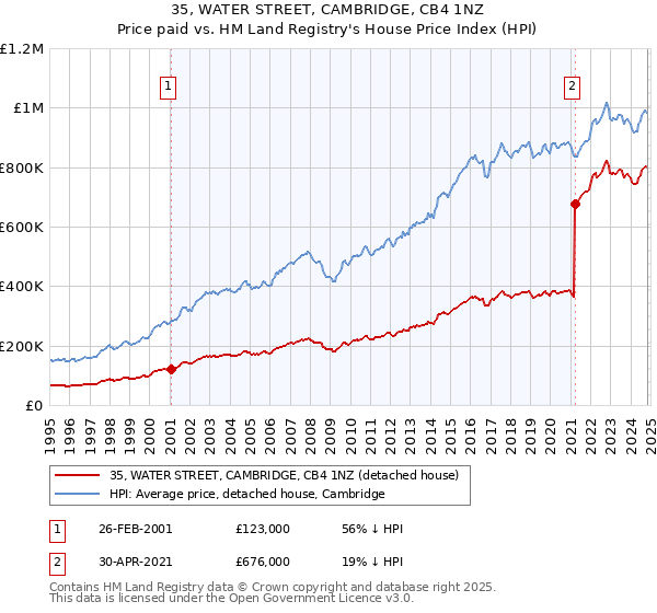 35, WATER STREET, CAMBRIDGE, CB4 1NZ: Price paid vs HM Land Registry's House Price Index