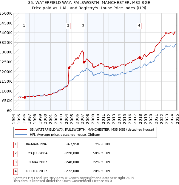 35, WATERFIELD WAY, FAILSWORTH, MANCHESTER, M35 9GE: Price paid vs HM Land Registry's House Price Index