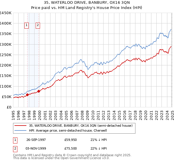 35, WATERLOO DRIVE, BANBURY, OX16 3QN: Price paid vs HM Land Registry's House Price Index