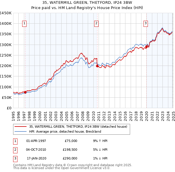 35, WATERMILL GREEN, THETFORD, IP24 3BW: Price paid vs HM Land Registry's House Price Index