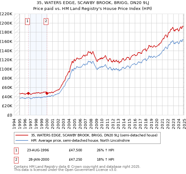 35, WATERS EDGE, SCAWBY BROOK, BRIGG, DN20 9LJ: Price paid vs HM Land Registry's House Price Index