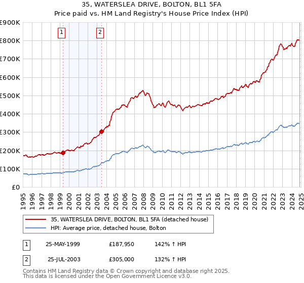 35, WATERSLEA DRIVE, BOLTON, BL1 5FA: Price paid vs HM Land Registry's House Price Index