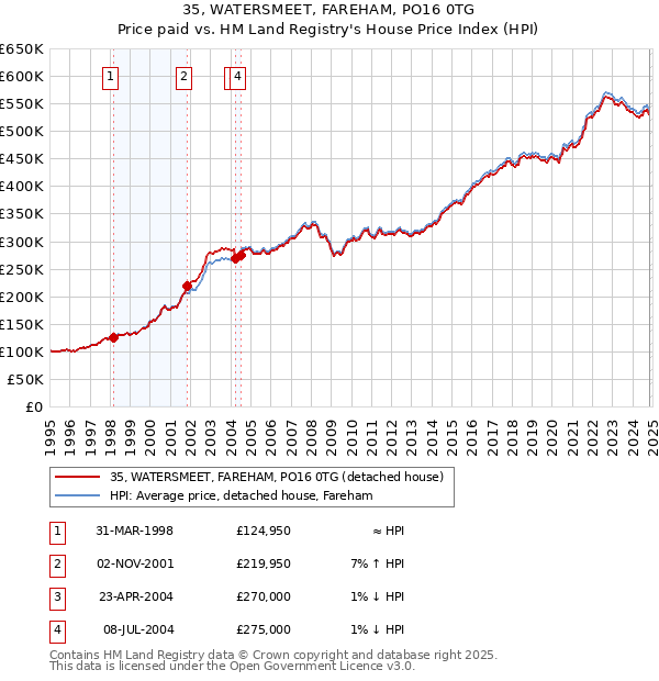 35, WATERSMEET, FAREHAM, PO16 0TG: Price paid vs HM Land Registry's House Price Index