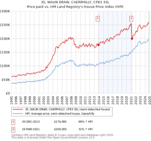 35, WAUN DRAW, CAERPHILLY, CF83 3SL: Price paid vs HM Land Registry's House Price Index