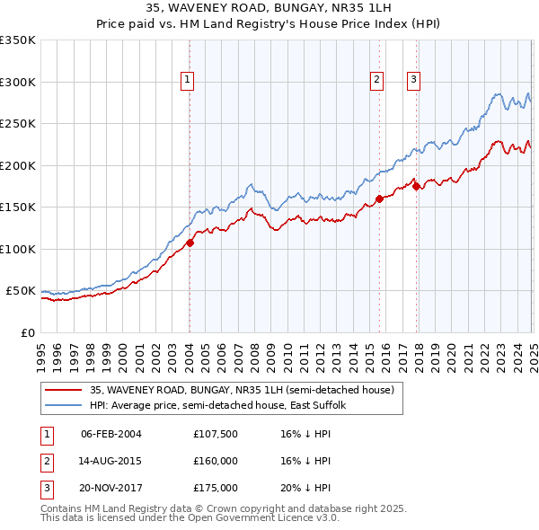 35, WAVENEY ROAD, BUNGAY, NR35 1LH: Price paid vs HM Land Registry's House Price Index