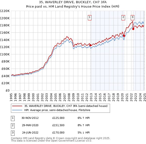 35, WAVERLEY DRIVE, BUCKLEY, CH7 3FA: Price paid vs HM Land Registry's House Price Index