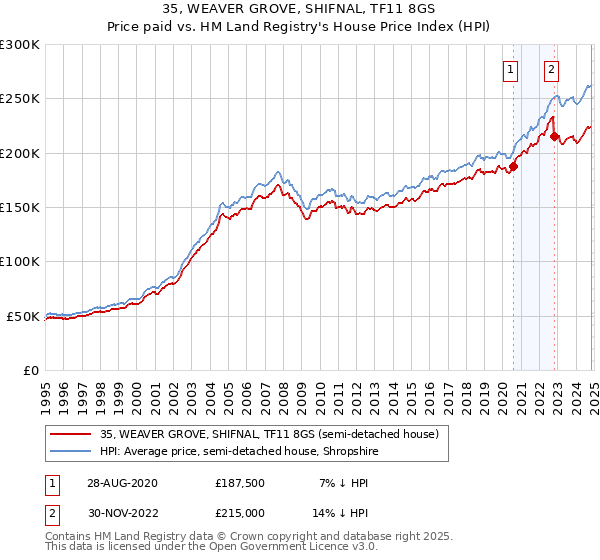 35, WEAVER GROVE, SHIFNAL, TF11 8GS: Price paid vs HM Land Registry's House Price Index