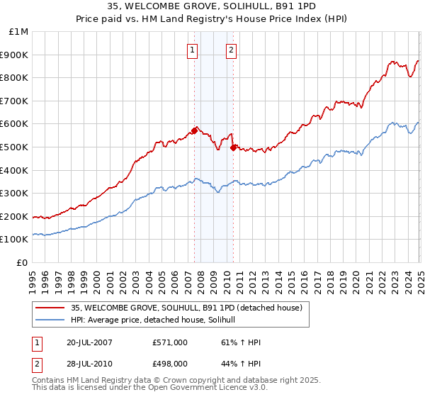 35, WELCOMBE GROVE, SOLIHULL, B91 1PD: Price paid vs HM Land Registry's House Price Index