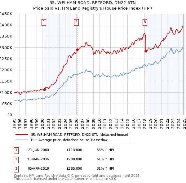 35, WELHAM ROAD, RETFORD, DN22 6TN: Price paid vs HM Land Registry's House Price Index