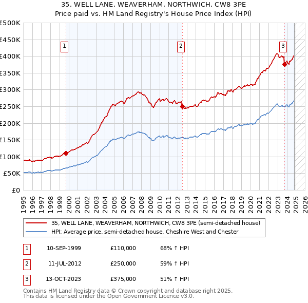 35, WELL LANE, WEAVERHAM, NORTHWICH, CW8 3PE: Price paid vs HM Land Registry's House Price Index