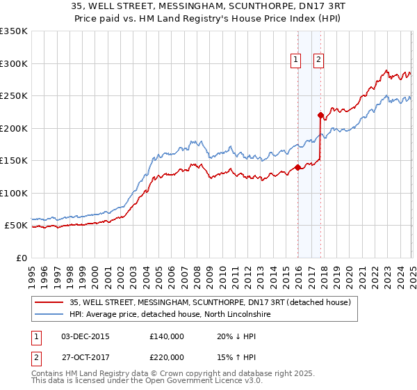 35, WELL STREET, MESSINGHAM, SCUNTHORPE, DN17 3RT: Price paid vs HM Land Registry's House Price Index