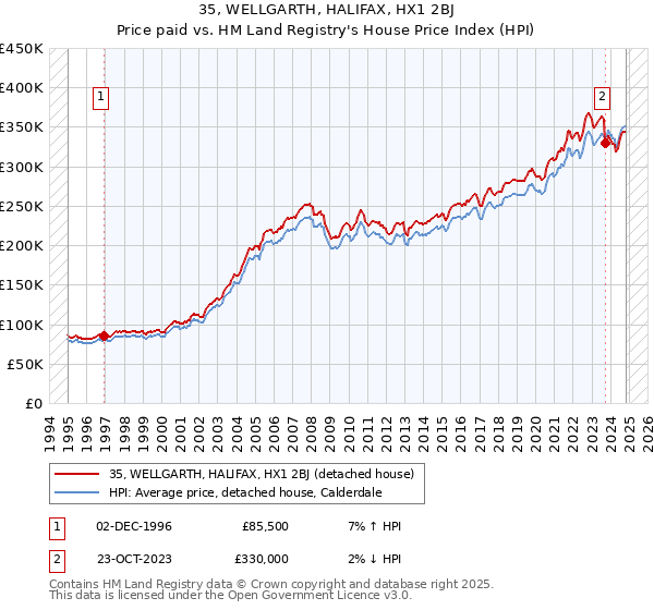 35, WELLGARTH, HALIFAX, HX1 2BJ: Price paid vs HM Land Registry's House Price Index