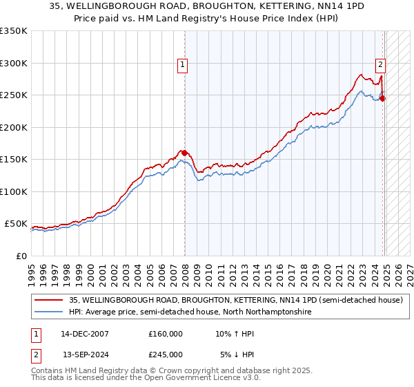 35, WELLINGBOROUGH ROAD, BROUGHTON, KETTERING, NN14 1PD: Price paid vs HM Land Registry's House Price Index