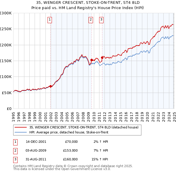 35, WENGER CRESCENT, STOKE-ON-TRENT, ST4 8LD: Price paid vs HM Land Registry's House Price Index