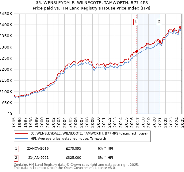 35, WENSLEYDALE, WILNECOTE, TAMWORTH, B77 4PS: Price paid vs HM Land Registry's House Price Index