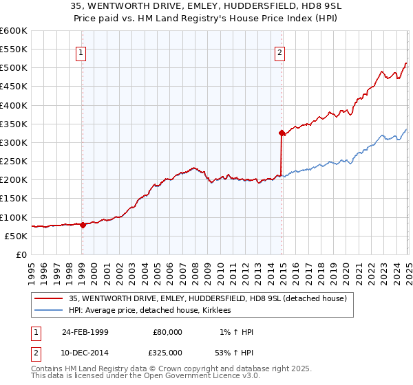 35, WENTWORTH DRIVE, EMLEY, HUDDERSFIELD, HD8 9SL: Price paid vs HM Land Registry's House Price Index