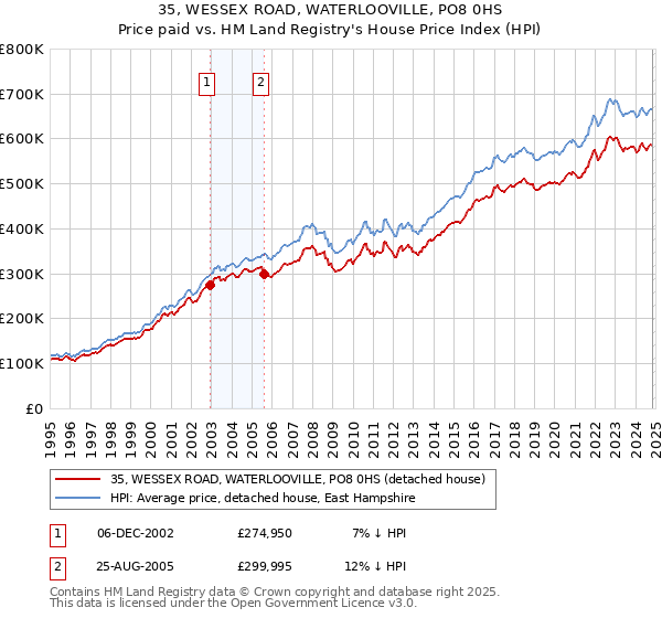 35, WESSEX ROAD, WATERLOOVILLE, PO8 0HS: Price paid vs HM Land Registry's House Price Index