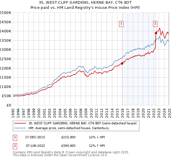 35, WEST CLIFF GARDENS, HERNE BAY, CT6 8DT: Price paid vs HM Land Registry's House Price Index