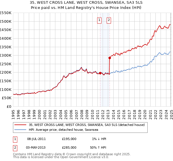 35, WEST CROSS LANE, WEST CROSS, SWANSEA, SA3 5LS: Price paid vs HM Land Registry's House Price Index