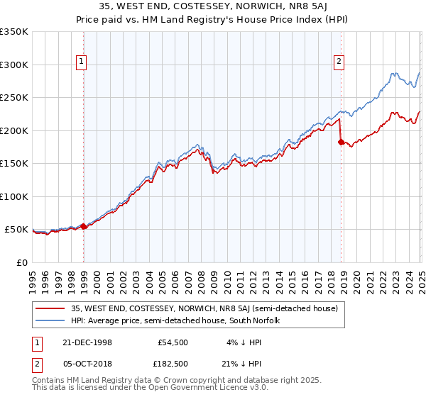 35, WEST END, COSTESSEY, NORWICH, NR8 5AJ: Price paid vs HM Land Registry's House Price Index