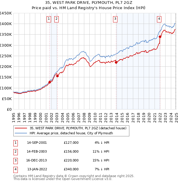 35, WEST PARK DRIVE, PLYMOUTH, PL7 2GZ: Price paid vs HM Land Registry's House Price Index