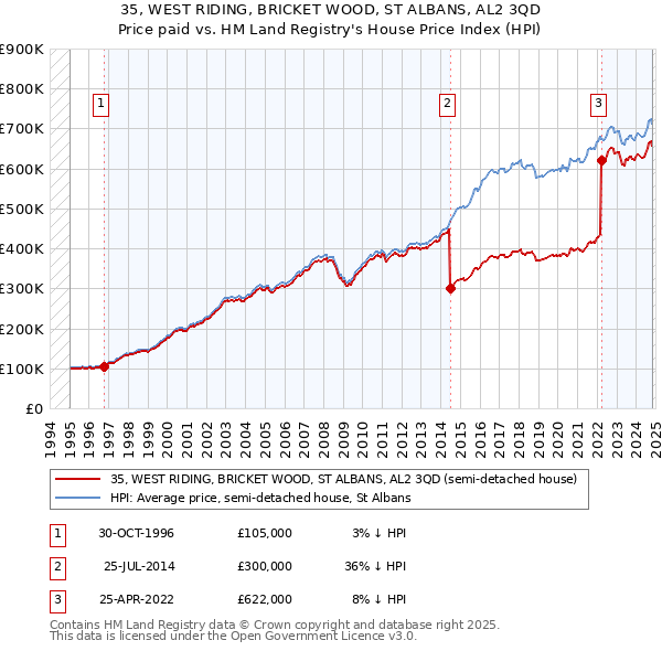 35, WEST RIDING, BRICKET WOOD, ST ALBANS, AL2 3QD: Price paid vs HM Land Registry's House Price Index