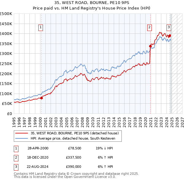 35, WEST ROAD, BOURNE, PE10 9PS: Price paid vs HM Land Registry's House Price Index