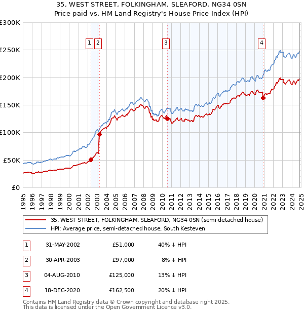 35, WEST STREET, FOLKINGHAM, SLEAFORD, NG34 0SN: Price paid vs HM Land Registry's House Price Index