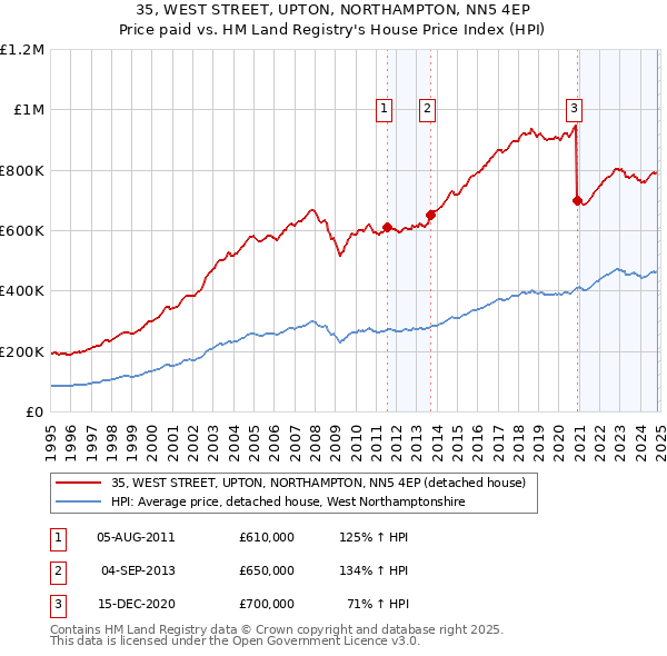 35, WEST STREET, UPTON, NORTHAMPTON, NN5 4EP: Price paid vs HM Land Registry's House Price Index