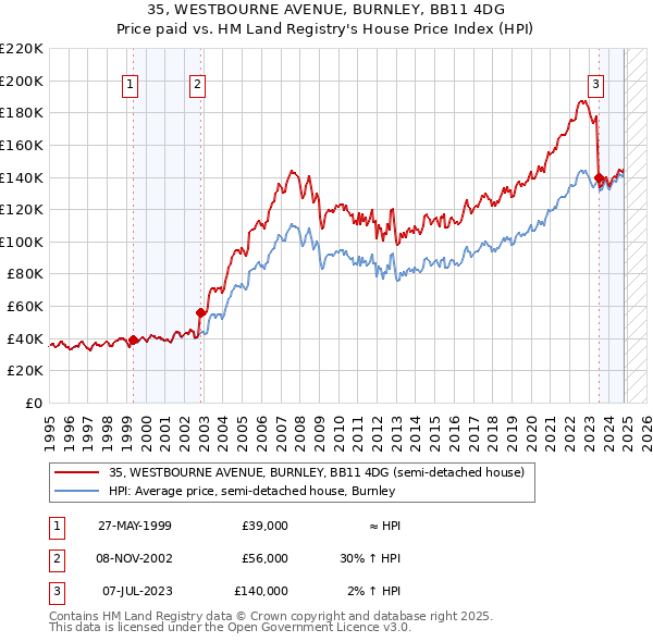 35, WESTBOURNE AVENUE, BURNLEY, BB11 4DG: Price paid vs HM Land Registry's House Price Index