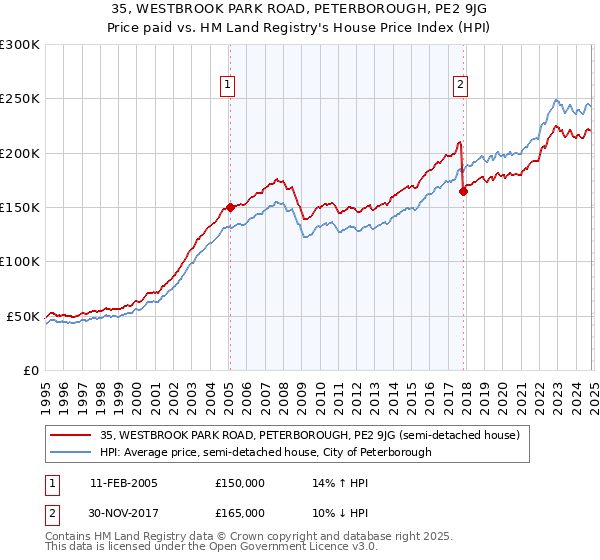 35, WESTBROOK PARK ROAD, PETERBOROUGH, PE2 9JG: Price paid vs HM Land Registry's House Price Index