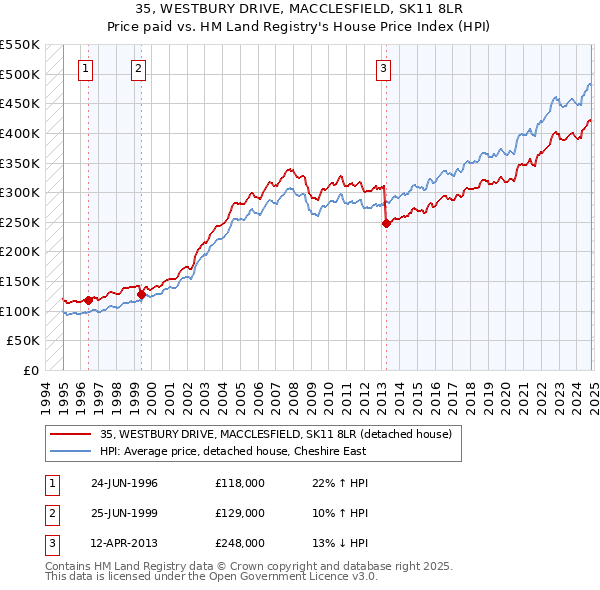 35, WESTBURY DRIVE, MACCLESFIELD, SK11 8LR: Price paid vs HM Land Registry's House Price Index