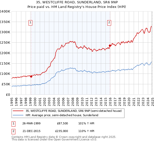 35, WESTCLIFFE ROAD, SUNDERLAND, SR6 9NP: Price paid vs HM Land Registry's House Price Index