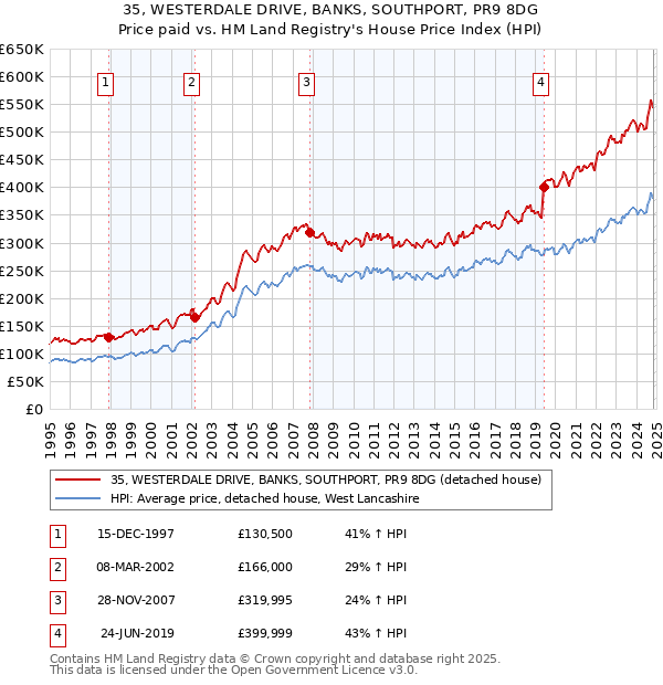 35, WESTERDALE DRIVE, BANKS, SOUTHPORT, PR9 8DG: Price paid vs HM Land Registry's House Price Index