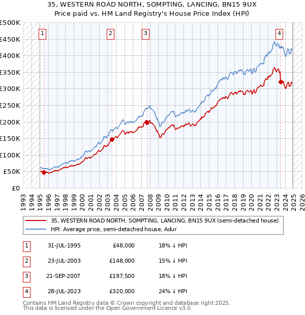 35, WESTERN ROAD NORTH, SOMPTING, LANCING, BN15 9UX: Price paid vs HM Land Registry's House Price Index