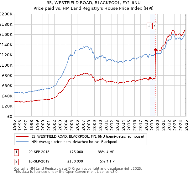 35, WESTFIELD ROAD, BLACKPOOL, FY1 6NU: Price paid vs HM Land Registry's House Price Index