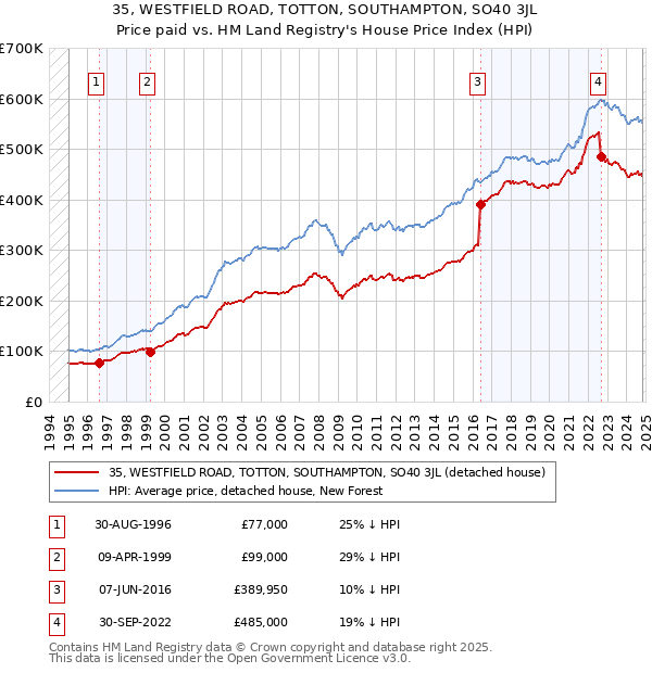 35, WESTFIELD ROAD, TOTTON, SOUTHAMPTON, SO40 3JL: Price paid vs HM Land Registry's House Price Index