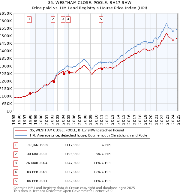 35, WESTHAM CLOSE, POOLE, BH17 9HW: Price paid vs HM Land Registry's House Price Index