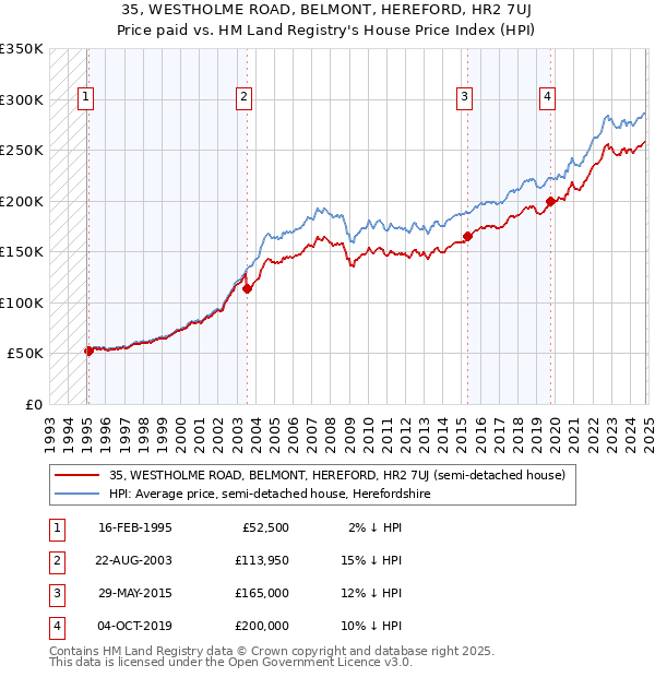 35, WESTHOLME ROAD, BELMONT, HEREFORD, HR2 7UJ: Price paid vs HM Land Registry's House Price Index