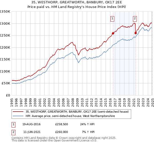 35, WESTHORP, GREATWORTH, BANBURY, OX17 2EE: Price paid vs HM Land Registry's House Price Index