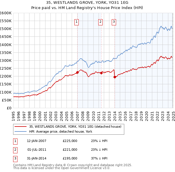 35, WESTLANDS GROVE, YORK, YO31 1EG: Price paid vs HM Land Registry's House Price Index