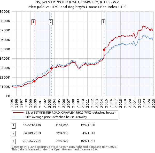 35, WESTMINSTER ROAD, CRAWLEY, RH10 7WZ: Price paid vs HM Land Registry's House Price Index