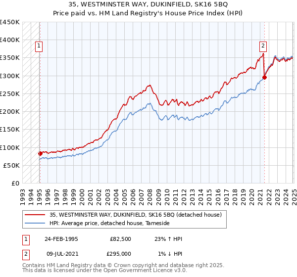 35, WESTMINSTER WAY, DUKINFIELD, SK16 5BQ: Price paid vs HM Land Registry's House Price Index