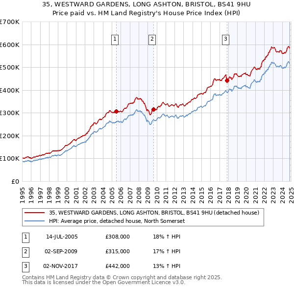 35, WESTWARD GARDENS, LONG ASHTON, BRISTOL, BS41 9HU: Price paid vs HM Land Registry's House Price Index