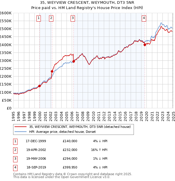 35, WEYVIEW CRESCENT, WEYMOUTH, DT3 5NR: Price paid vs HM Land Registry's House Price Index