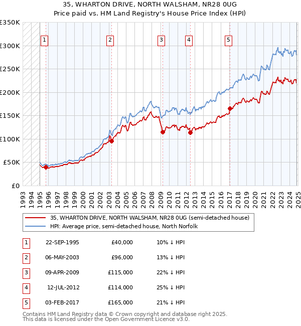 35, WHARTON DRIVE, NORTH WALSHAM, NR28 0UG: Price paid vs HM Land Registry's House Price Index